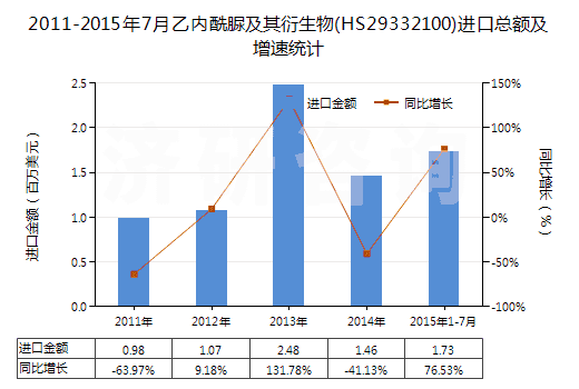 2011-2015年7月乙內(nèi)酰脲及其衍生物(HS29332100)進(jìn)口總額及增速統(tǒng)計(jì) 2011-2015年7月乙內(nèi)酰脲及其衍生物(HS29332100)進(jìn)口總額及增速統(tǒng)計(jì)